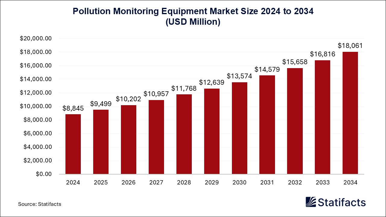 Pollution Monitoring Equipment Market Size 2024 to 2034