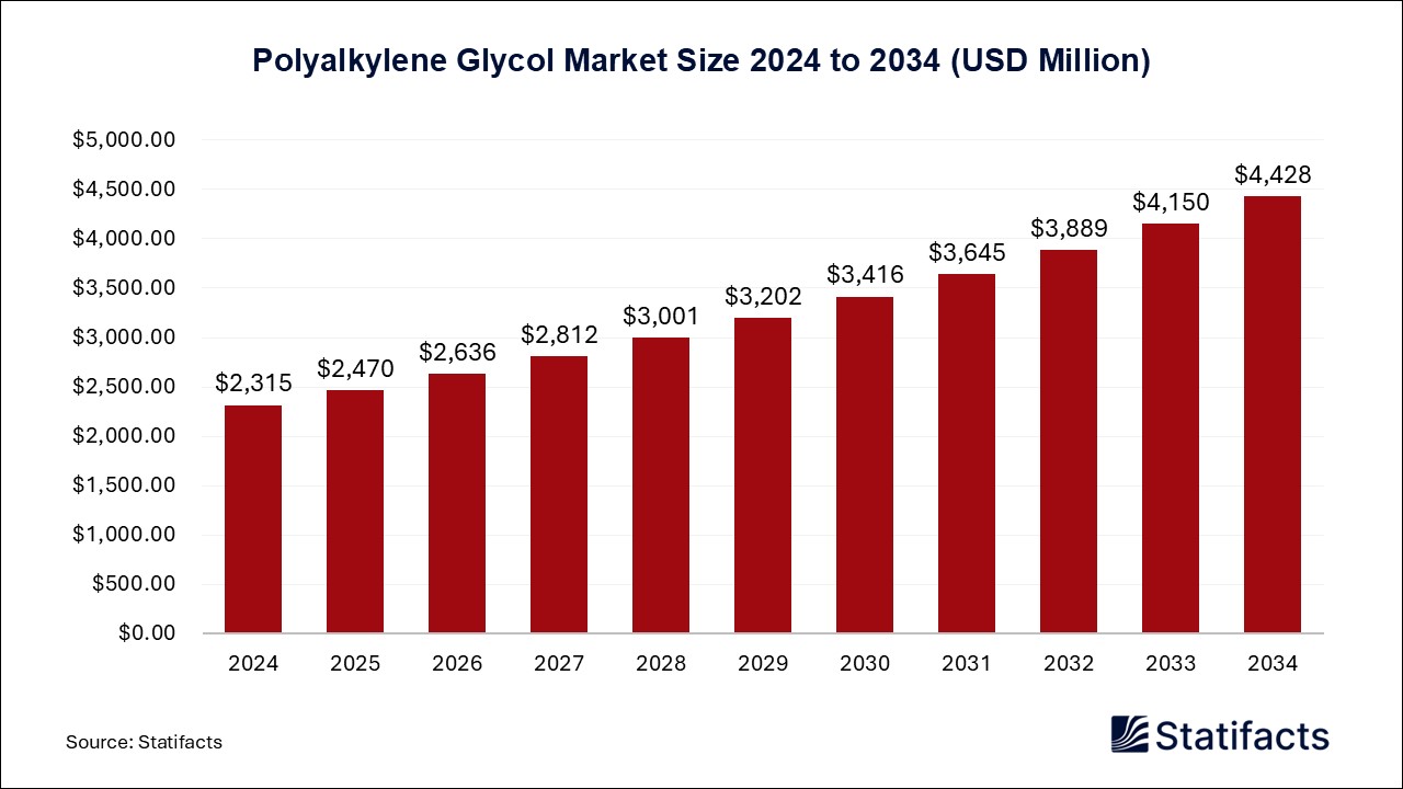 Polyalkylene Glycol - Worldwide