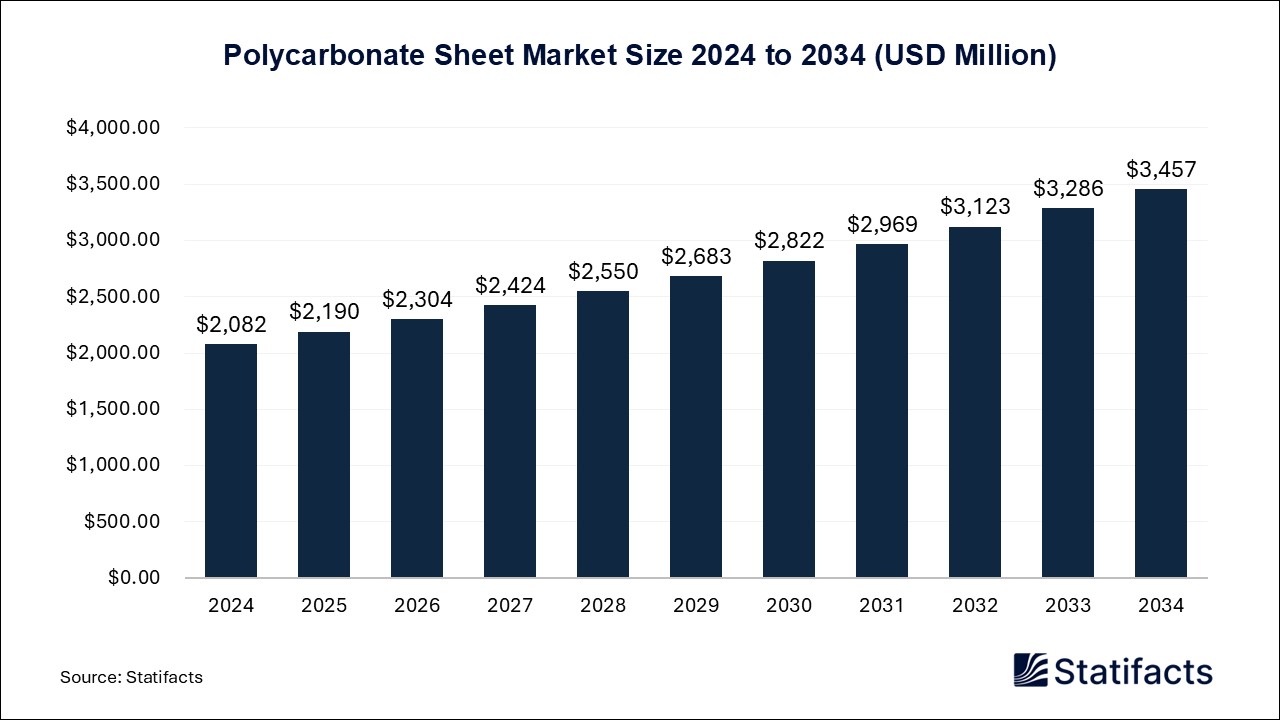 Polycarbonate Sheet Market Size 2024 to 2034