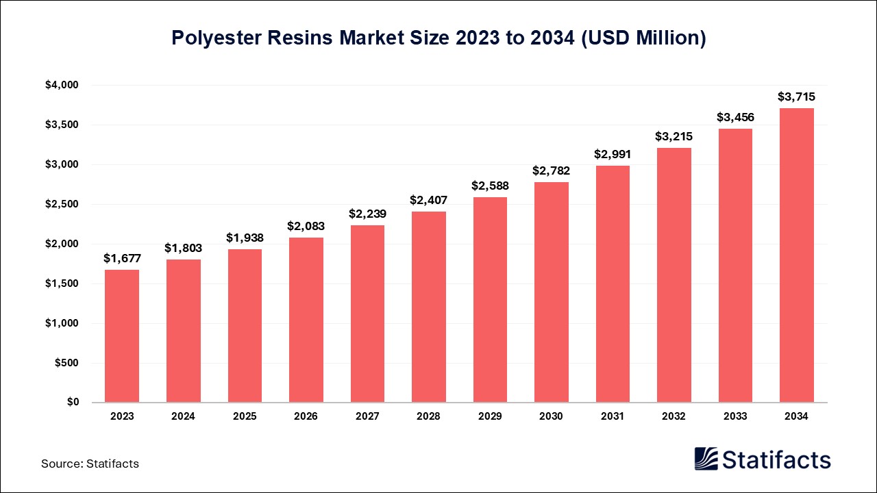 Polyester Resins Market