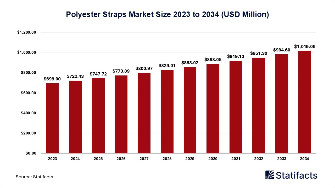 Polyester Straps Market Comprehensive Analysis and Forecast for 2023-2034