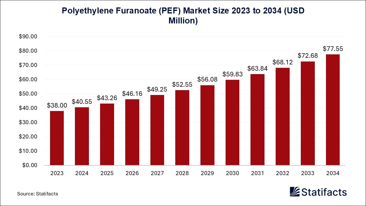 Polyethylene Furanoate (PEF) Market