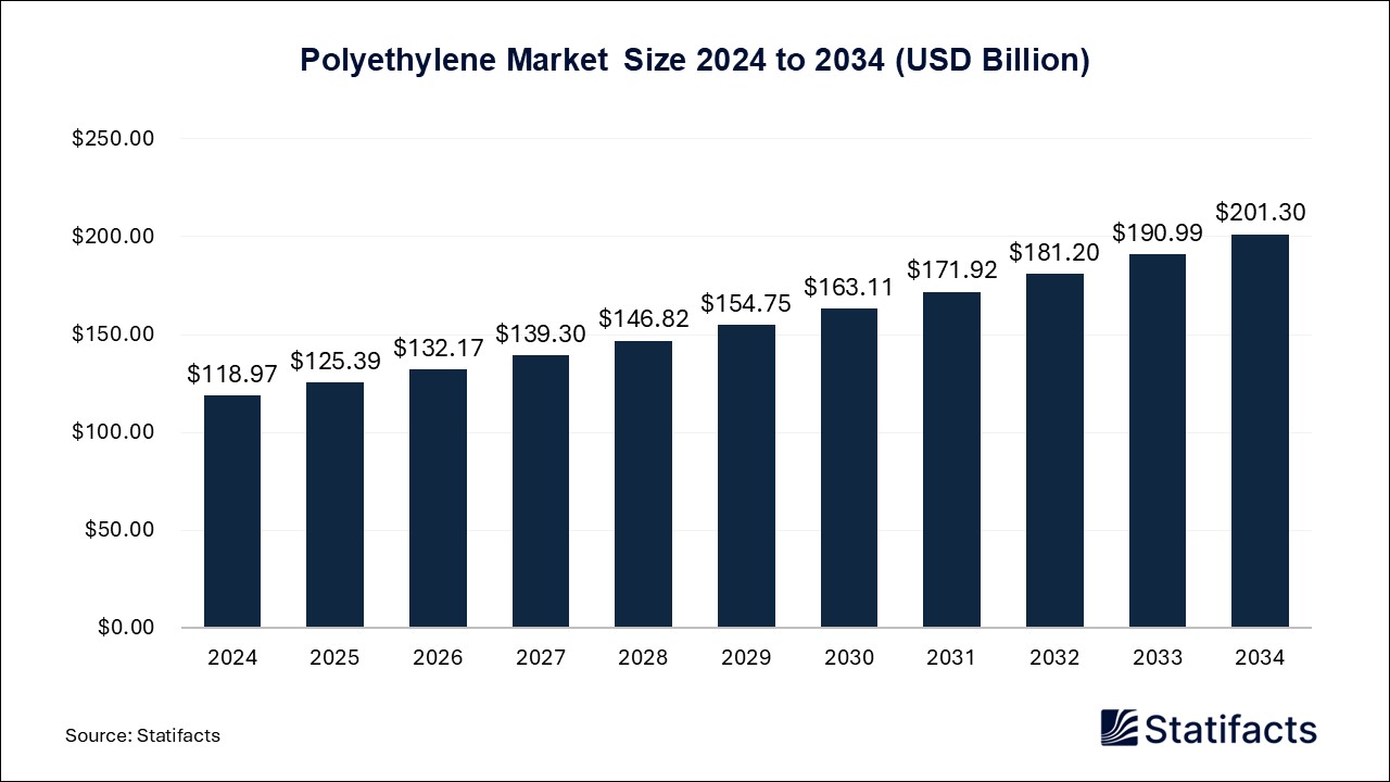 Polyethylene Market Size 2024 to 2034