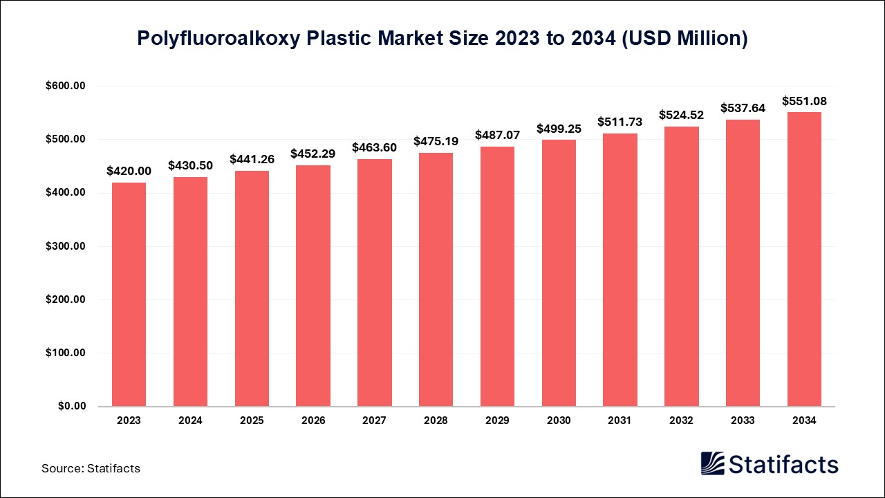 Polyfluoroalkoxy Plastic - Price, Volume, Market Size | Statifacts