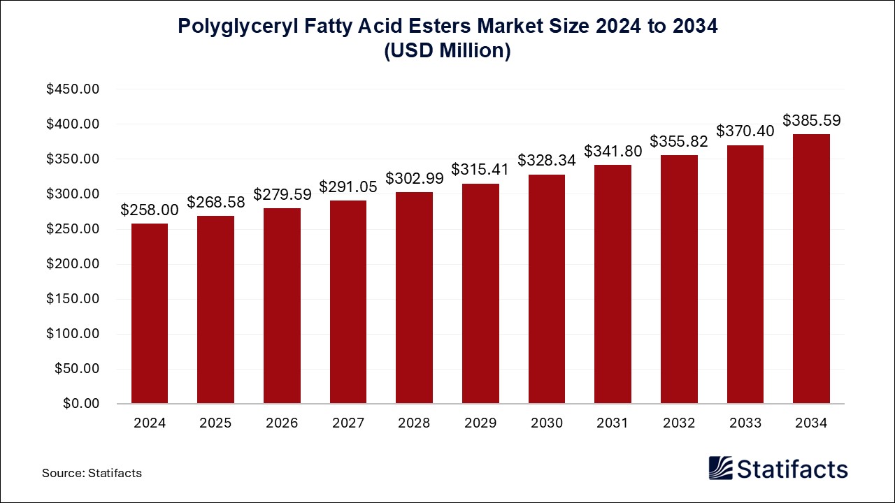 Polyglyceryl Fatty Acid Esters - Worldwide