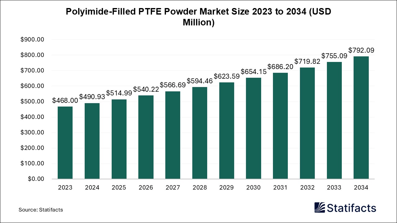 Polyimide-Filled PTFE Powder Market