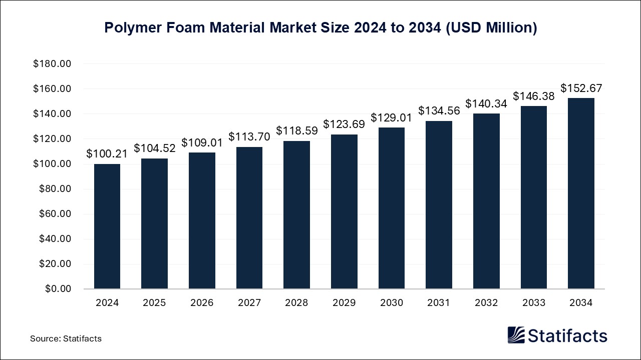 Polymer Foam Material - Worldwide