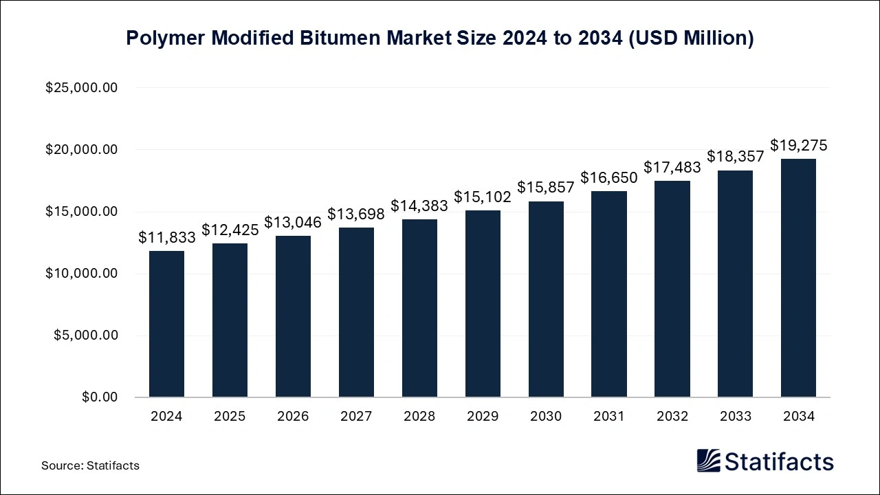 Polymer Modified Bitumen Market Size 2024 to 2034