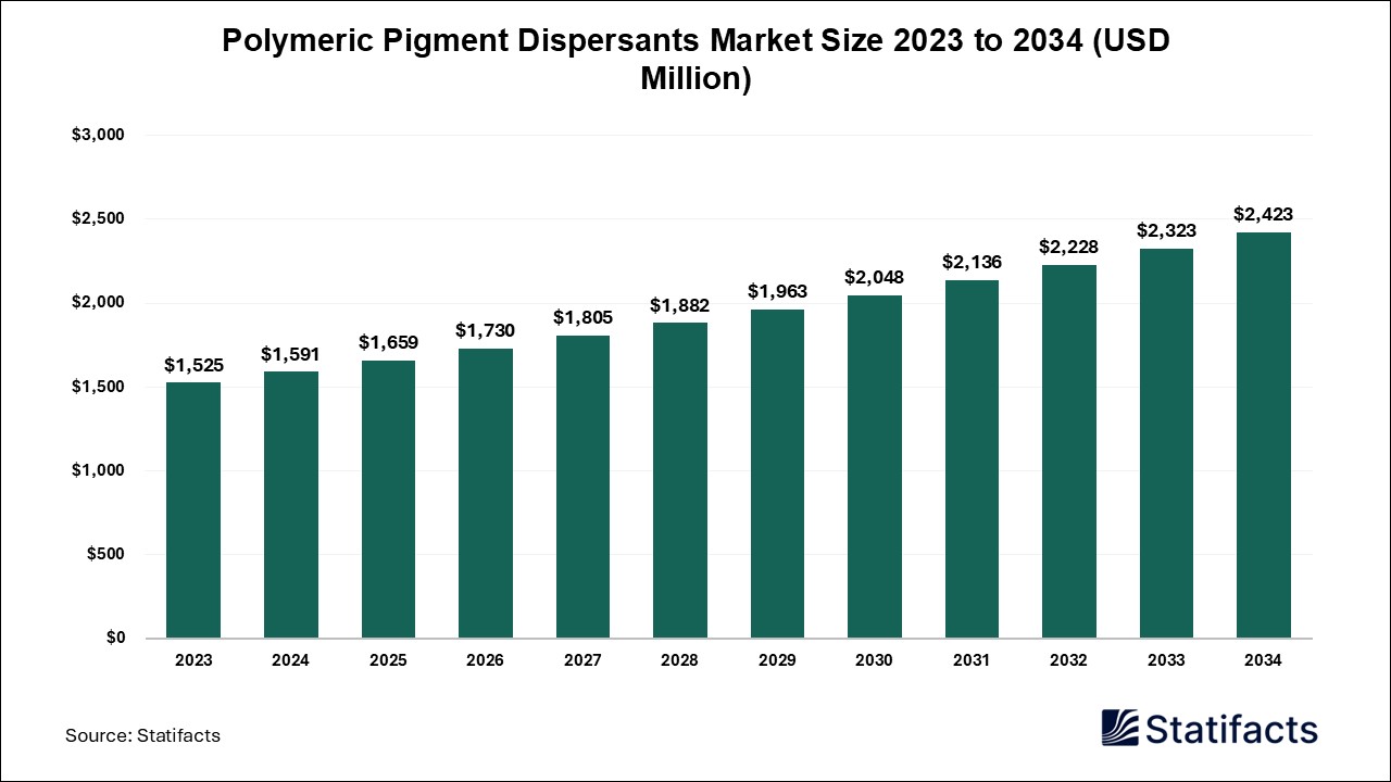 Polymeric Pigment Dispersants Market: Driving Innovation in Coatings and Inks