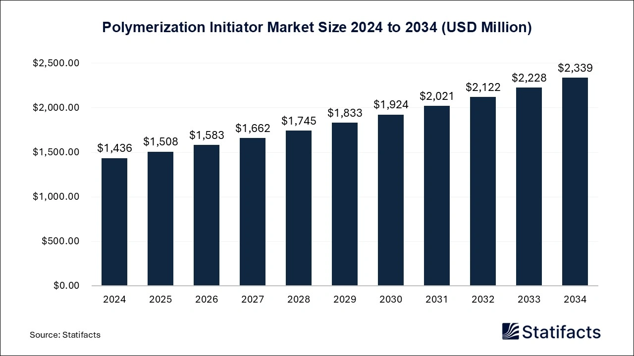 Polymerization Initiator Market Size 2024 to 2034