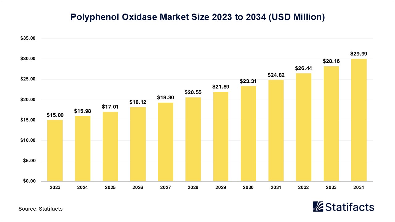 Polyphenol Oxidase - Price, Volume, Market Size | Statifacts