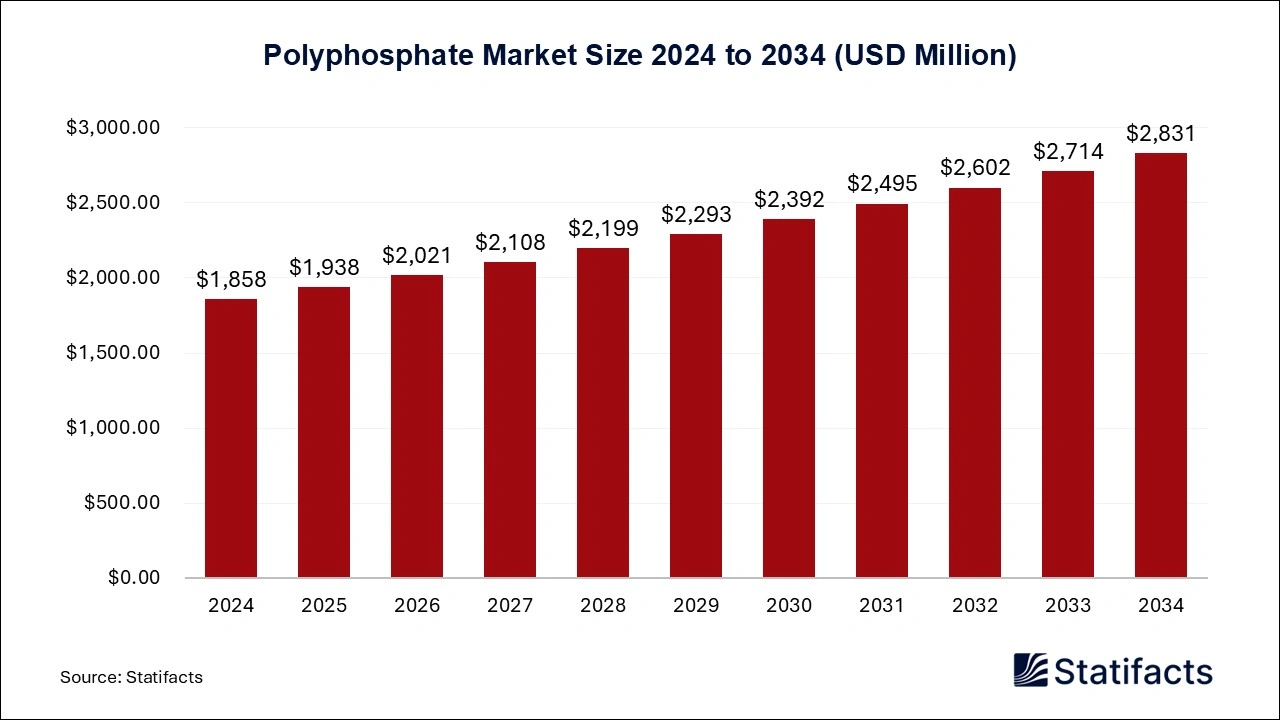 Polyphosphate Market Size 2024 to 2034