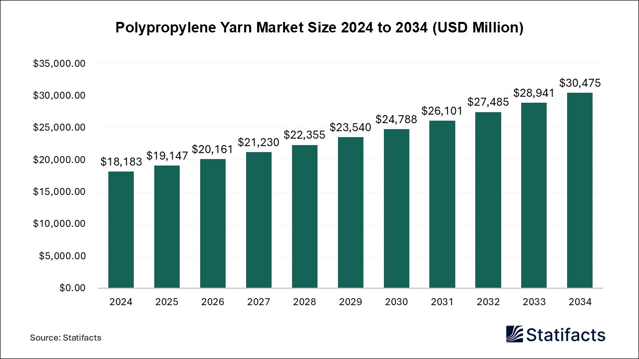 Polypropylene Yarn - Worldwide