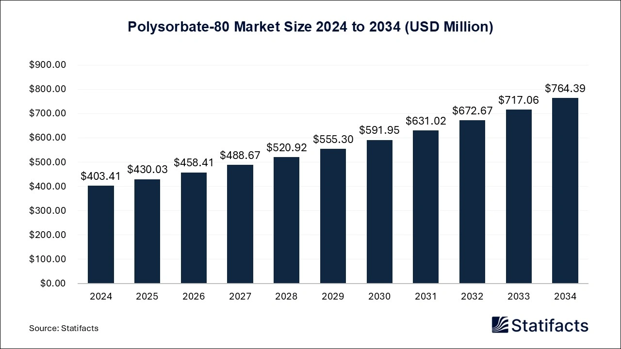 Polysorbate-80 Market Size 2024 to 2034