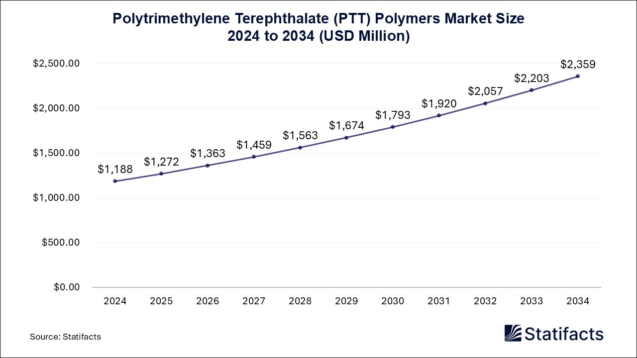 Polytrimethylene Terephthalate (PTT) Polymers - Worldwide