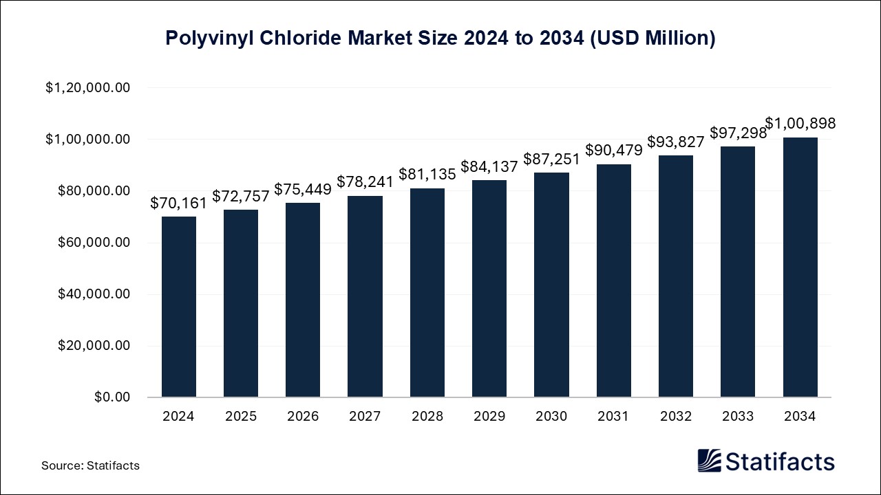 Polyvinyl Chloride Market Size 2024 to 2034