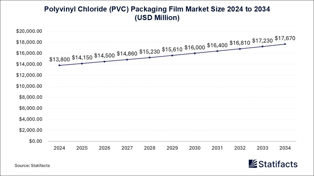 Polyvinyl Chloride (PVC) Packaging Film Market Size 2024 to 2034