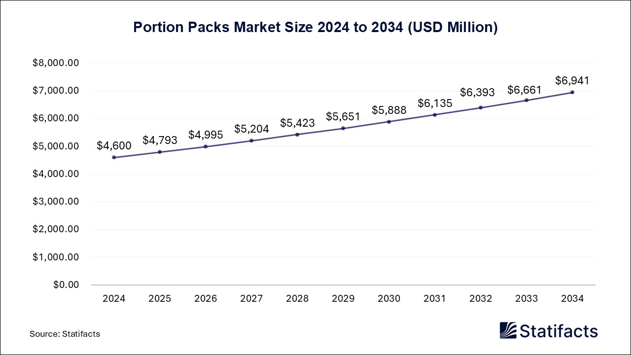 Portion Packs - Worldwide