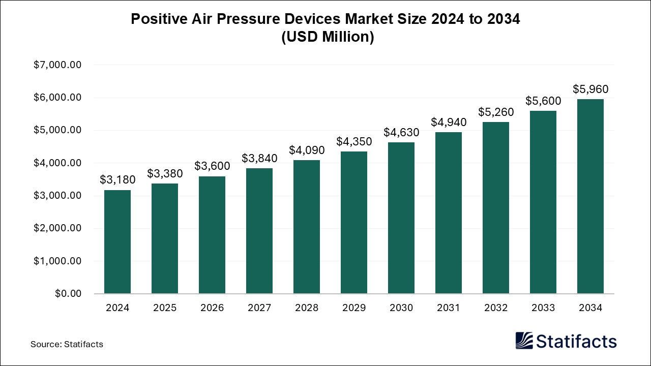 Positive Air Pressure Devices Market Size 2024 to 2034