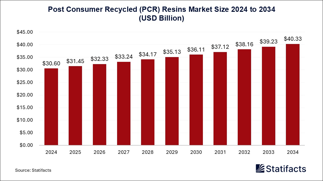 Post Consumer Recycled (PCR) Resins - Worldwide