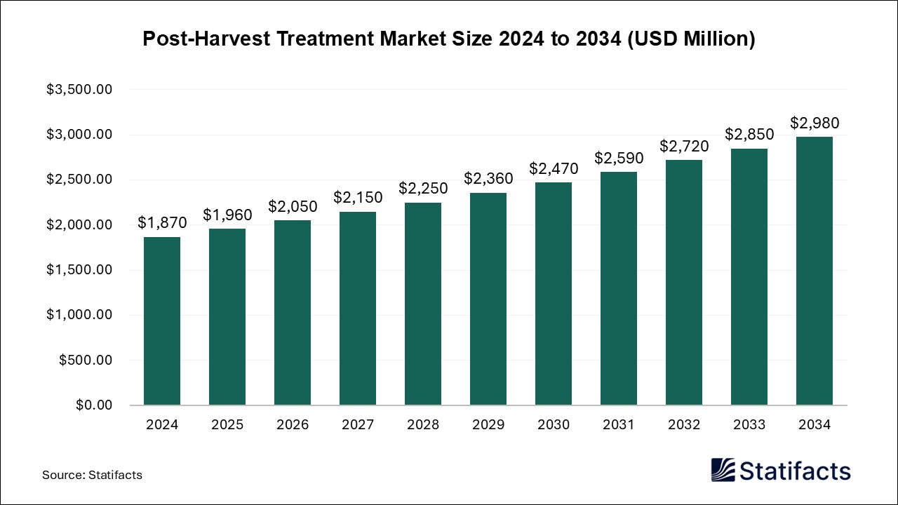 Post-Harvest Treatment Market Size 2024 to 2034