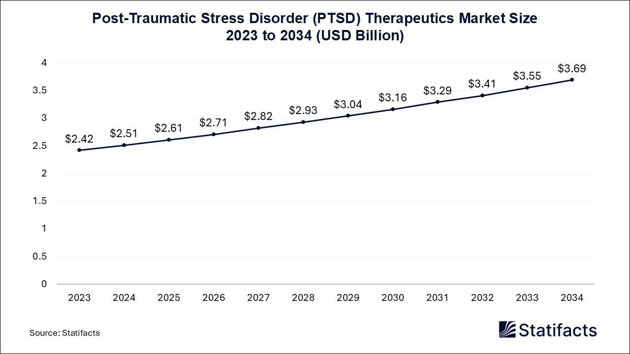 Post-Traumatic Stress Disorder (PTSD) Therapeutics - Worldwide