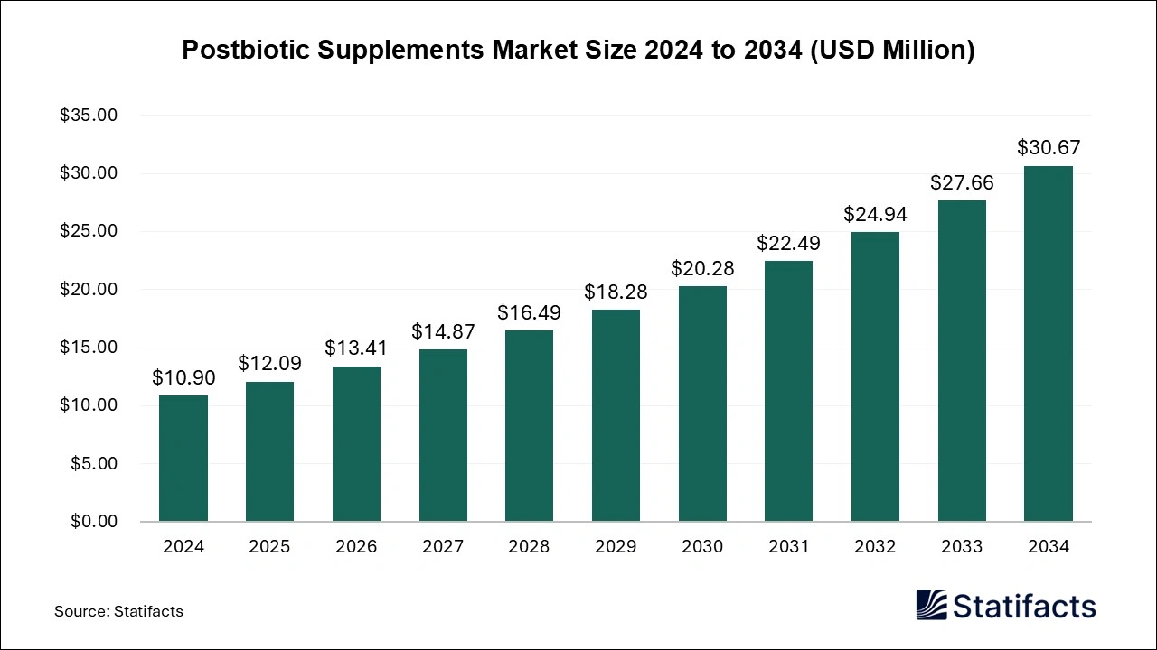 Postbiotic Supplements Market Size 2024 to 2034