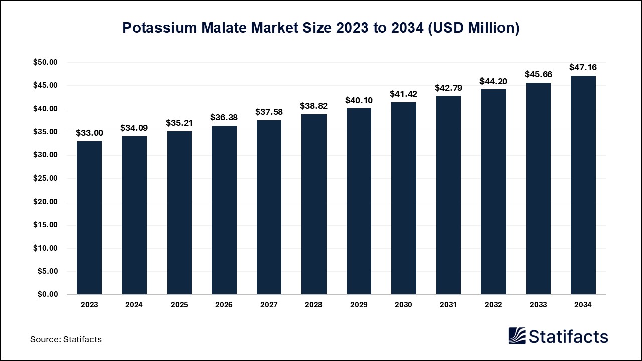 Potassium Malate Market: A Versatile Ingredient