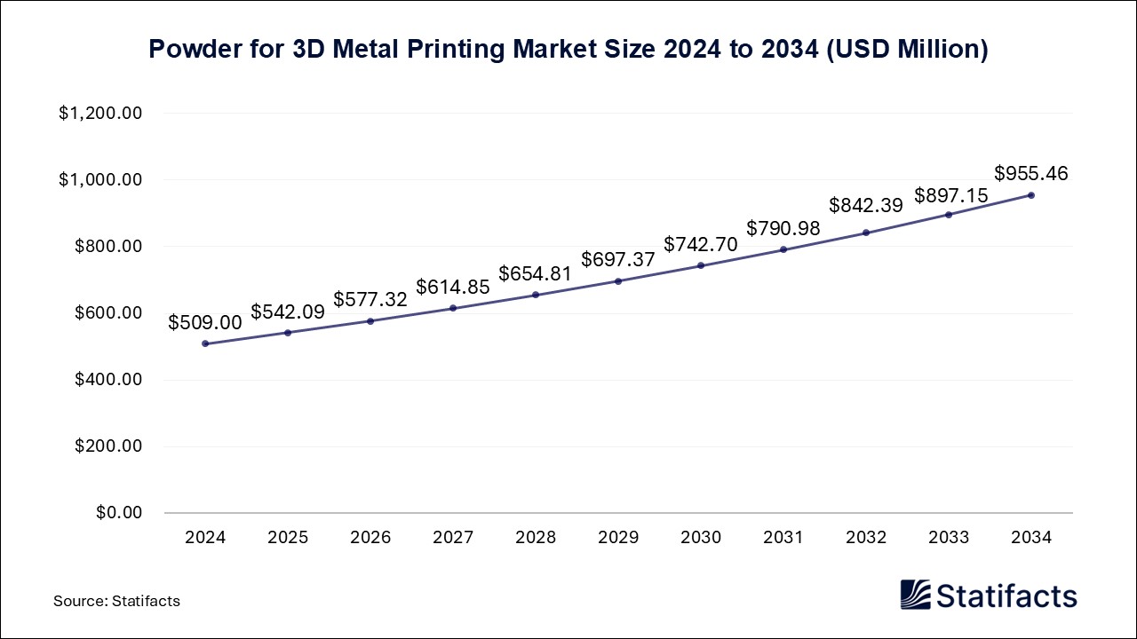 Powder for 3D Metal Printing - Worldwide