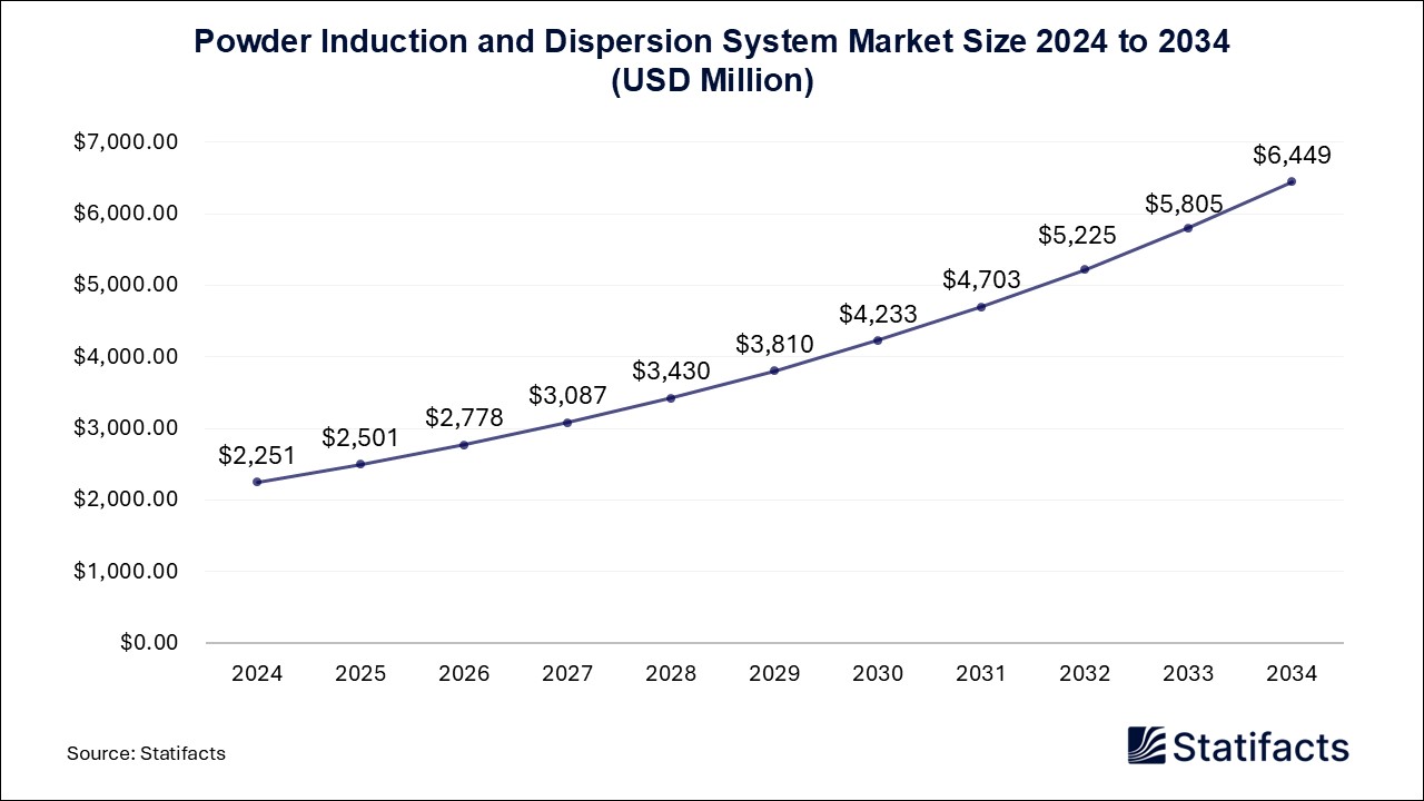 Powder Induction and Dispersion System - Worldwide