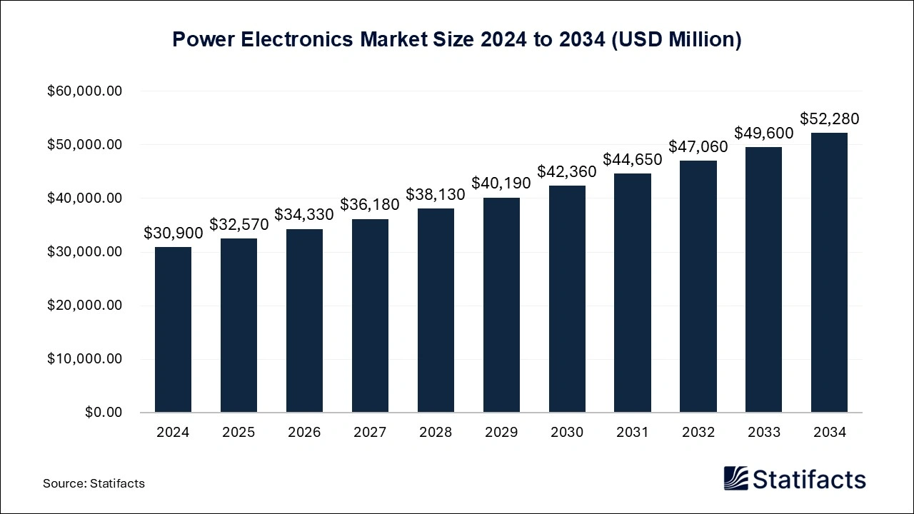 Power Electronics Market Size 2024 to 2034