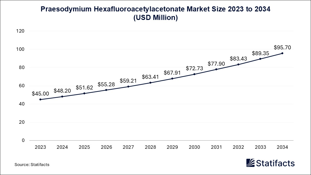 Praesodymium Hexafluoroacetylacetonate Market