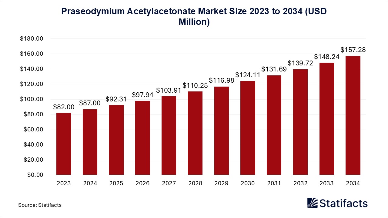 Praseodymium Acetylacetonate Market