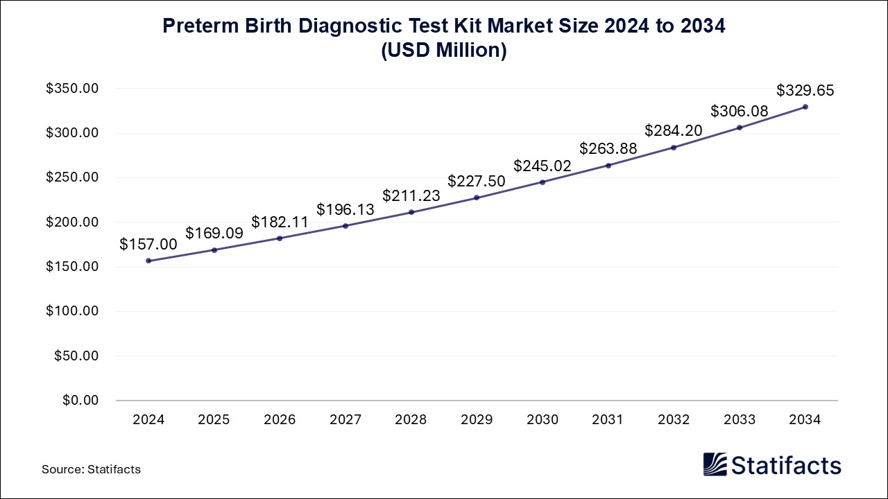 Preterm Birth Diagnostic Test Kit Market Size 2024 to 2034