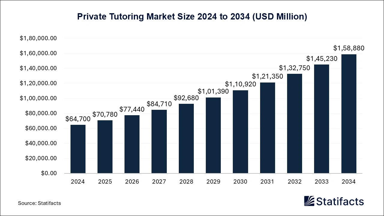 Private Tutoring Market Size 2024 to 2034