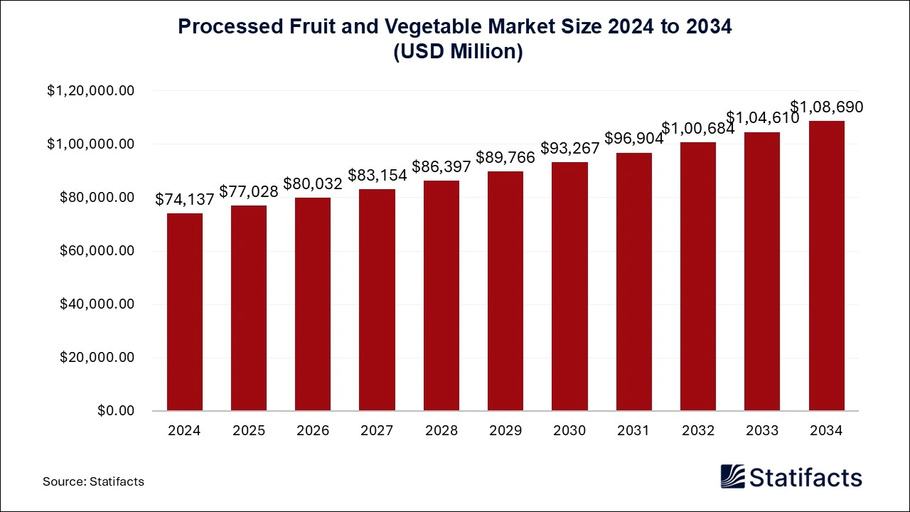 Processed Fruit and Vegetable Market Size 2024 to 2034