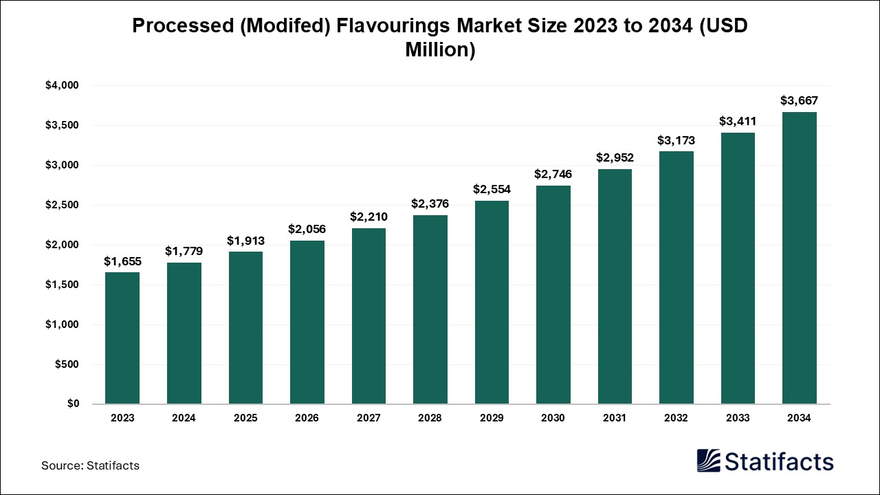 Processed (Modifed) Flavourings Market The Future Trends and Opportunities 