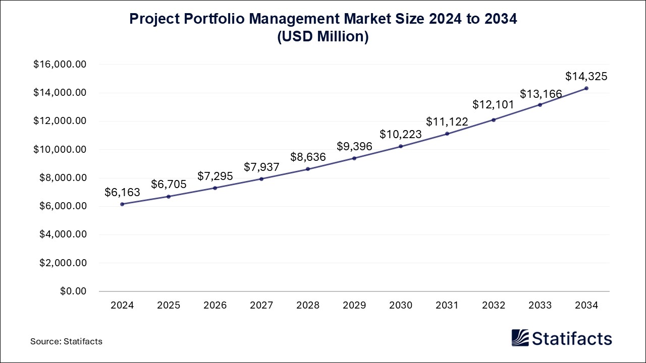 Project Portfolio Management - Worldwide