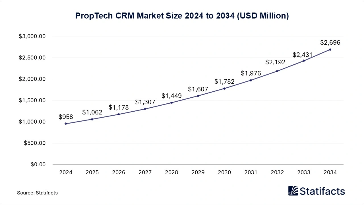 PropTech CRM Market Size 2024 to 2034