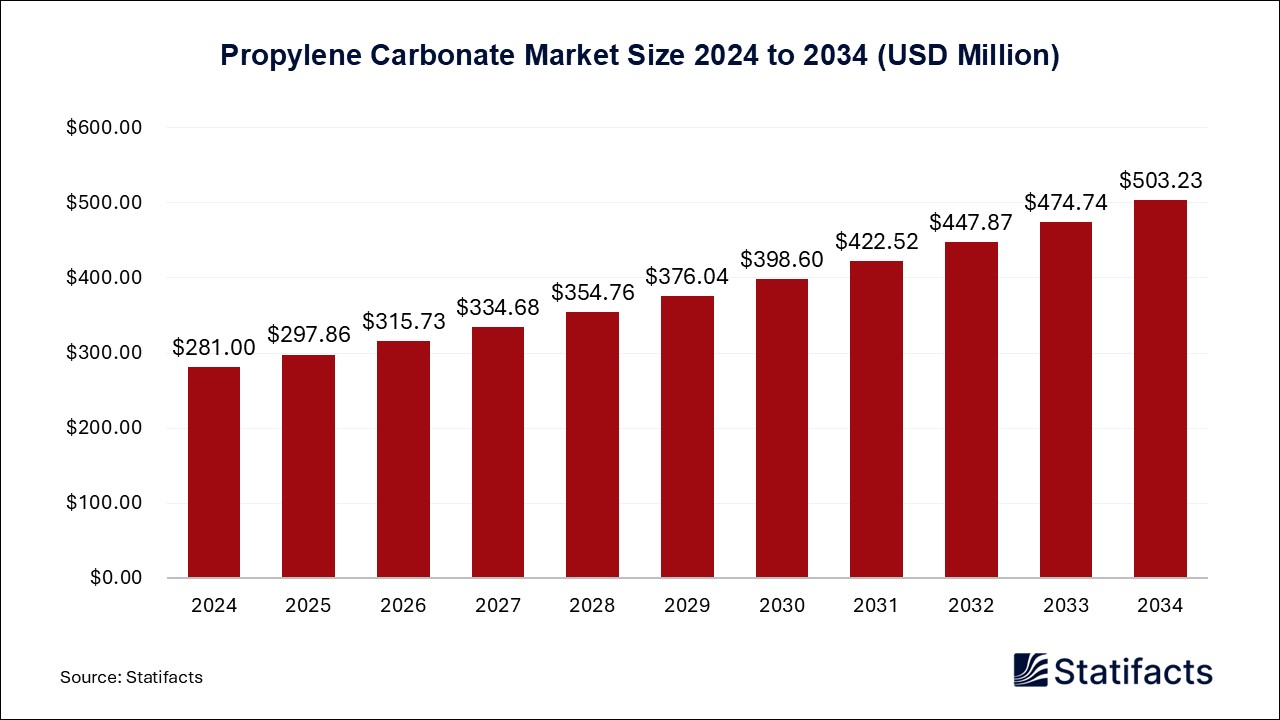 Propylene Carbonate Market Size 2024 to 2034