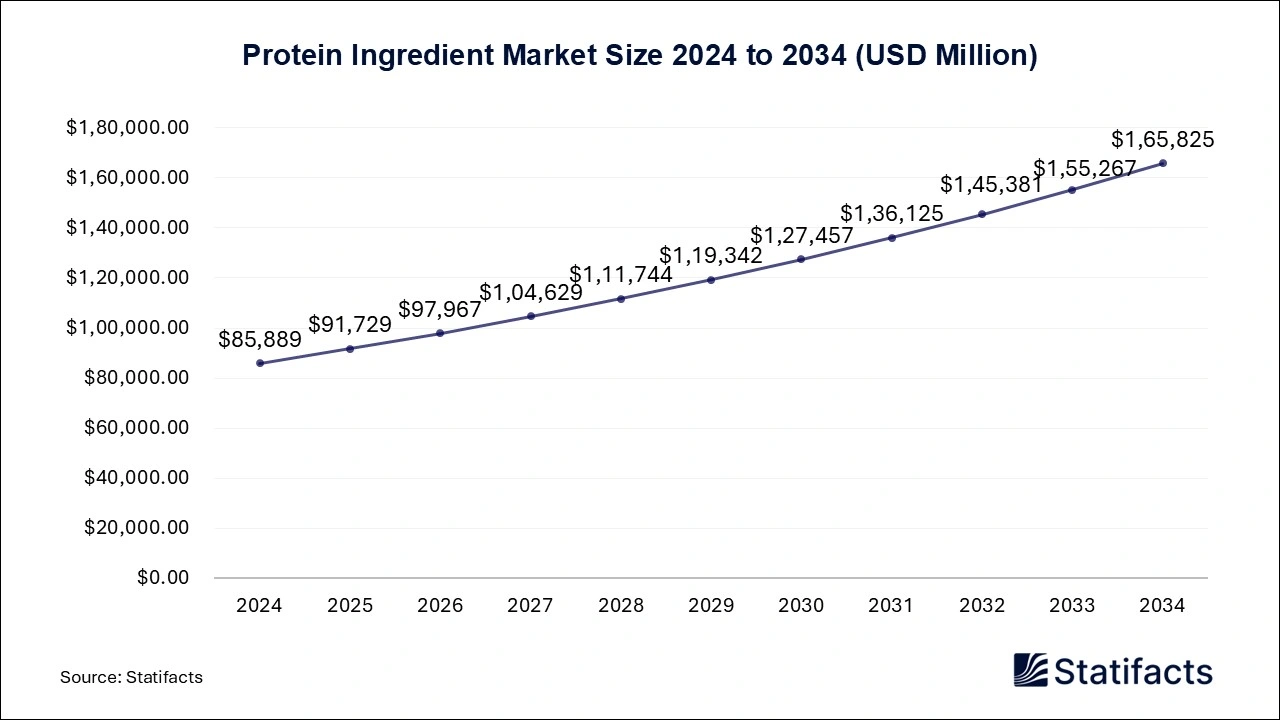 Protein Ingredient Market Size 2024 to 2034