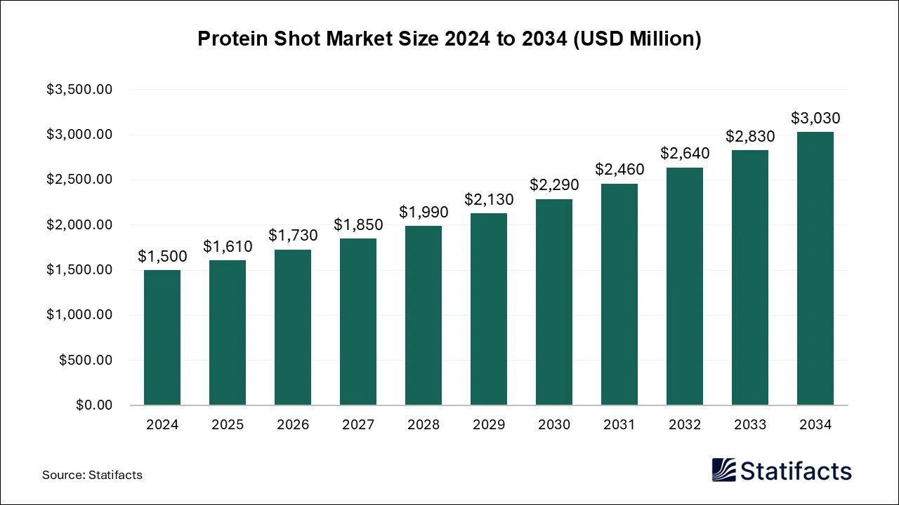 Protein Shot Market Size 2024 to 2034