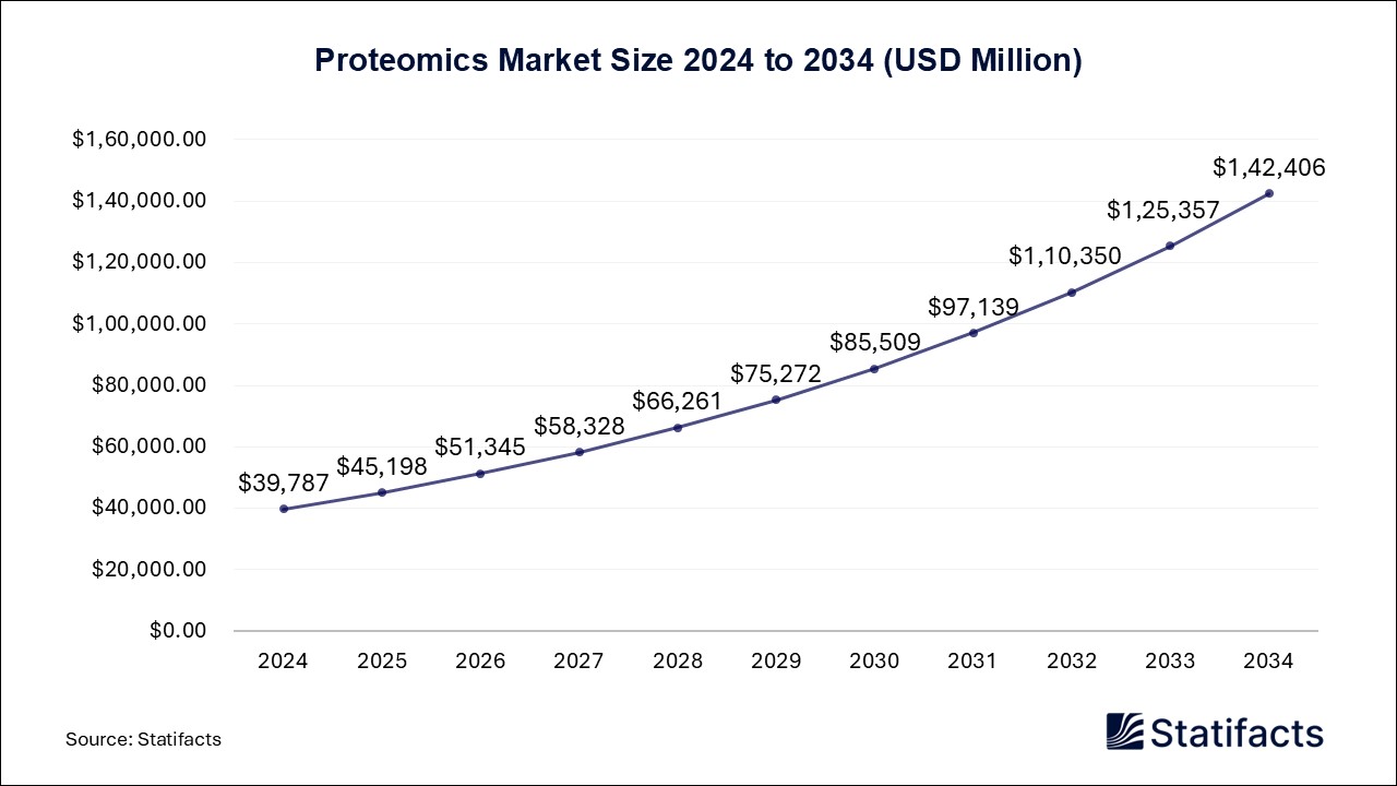 Proteomics - Worldwide