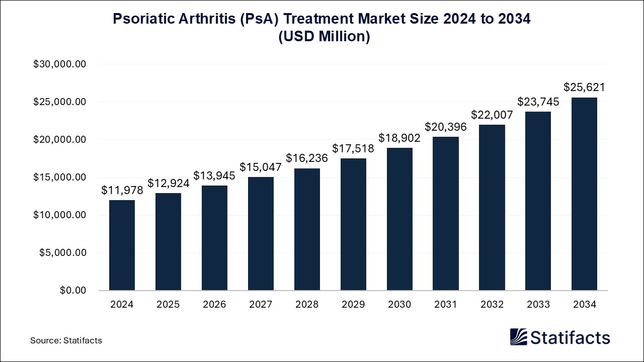 Psoriatic Arthritis (PsA) Treatment Market Size 2024 to 2034