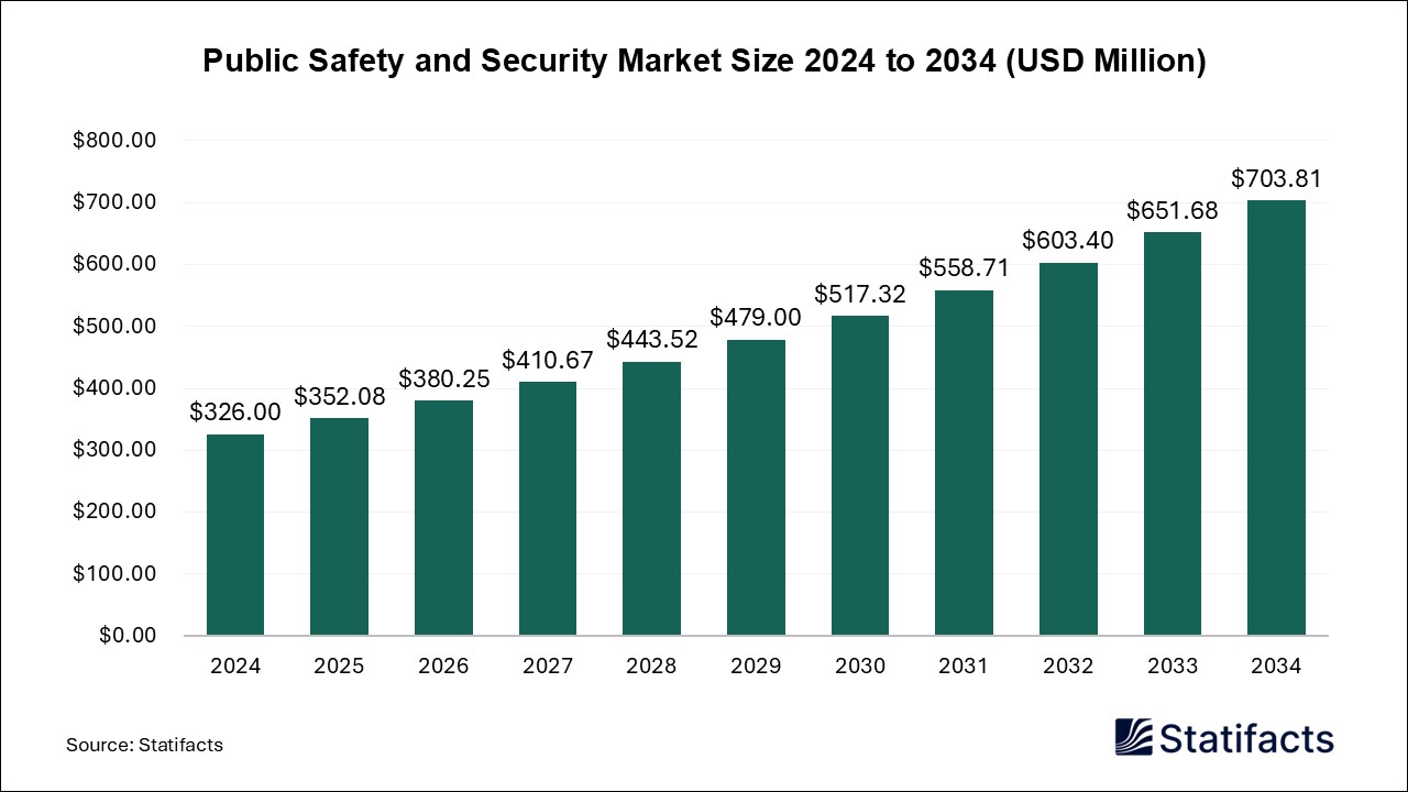 Public Safety and Security - Worldwide