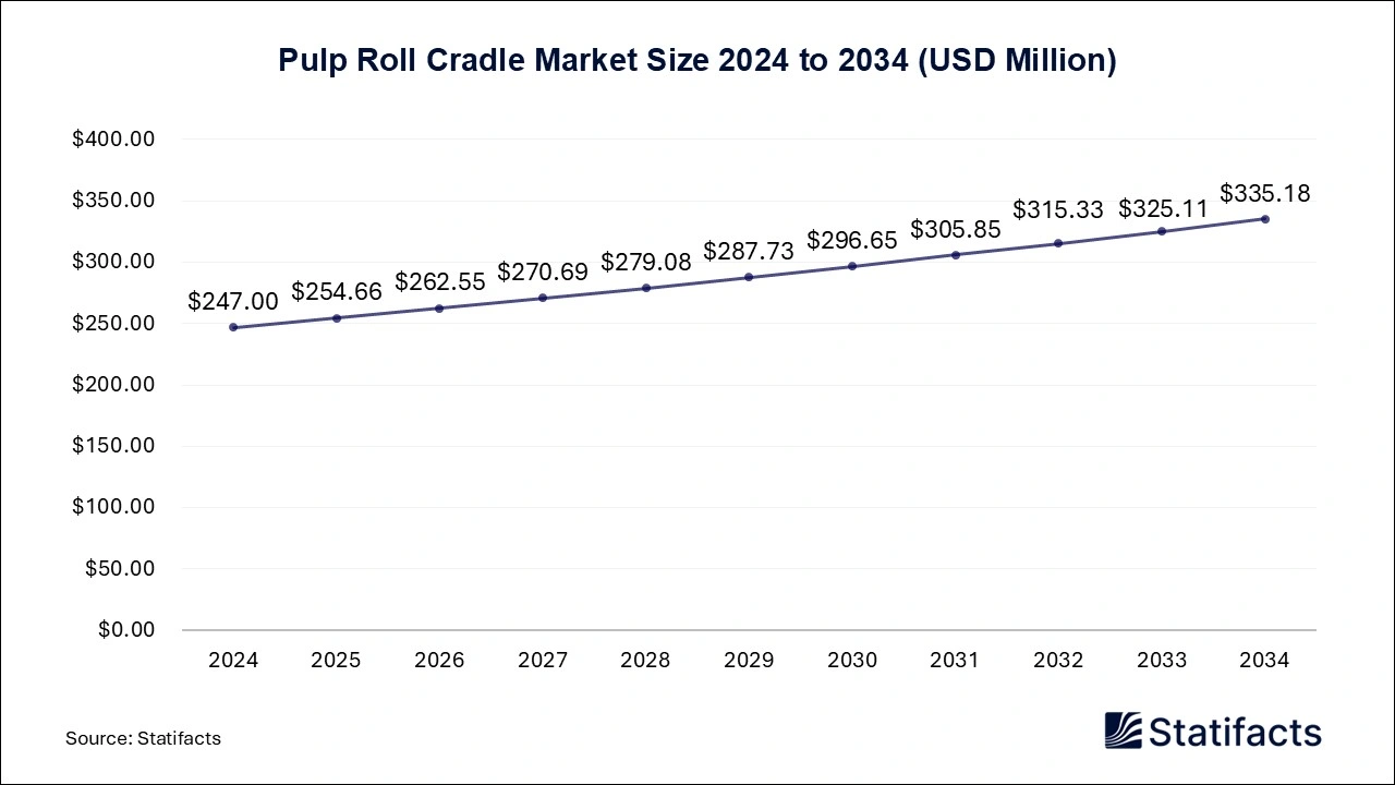 Pulp Roll Cradle Market Size 2024 to 2034