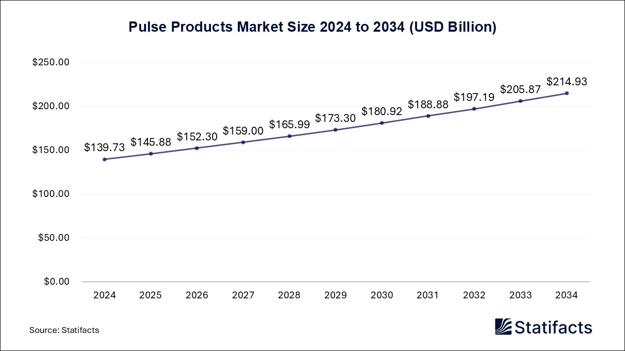 Pulse Products - Worldwide