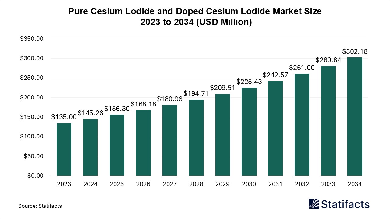 Pure Cesium Lodide and Doped Cesium Lodide - Price, Volume, Market Size | Statifacts