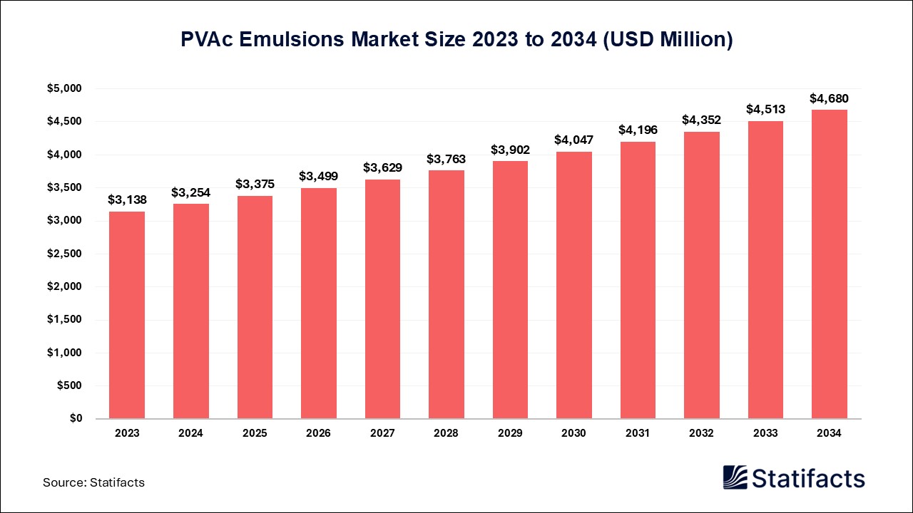 PVAc Emulsions Market: A Versatile Polymer for Diverse Industries