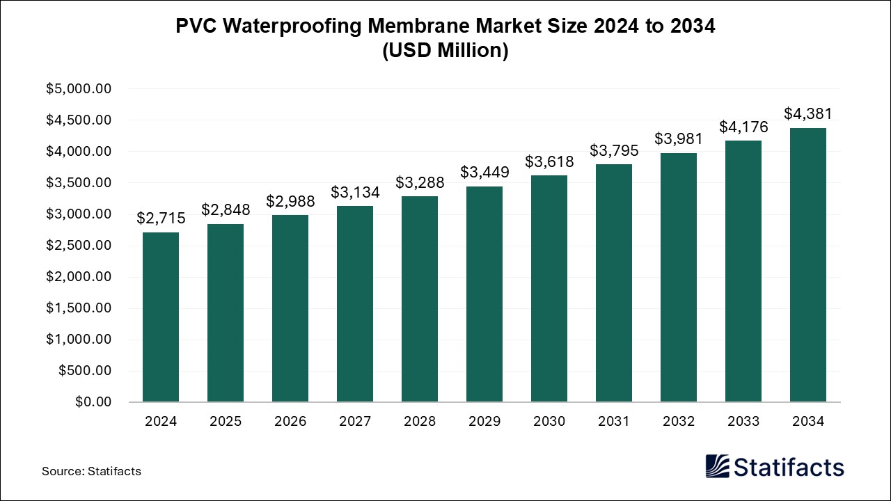 PVC Waterproofing Membrane - Worldwide